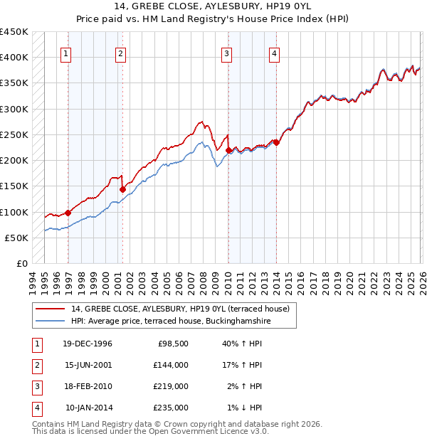 14, GREBE CLOSE, AYLESBURY, HP19 0YL: Price paid vs HM Land Registry's House Price Index