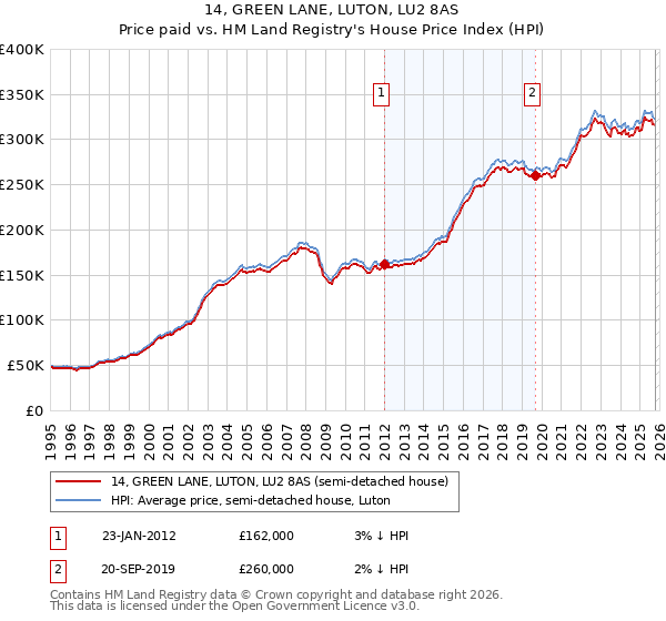 14, GREEN LANE, LUTON, LU2 8AS: Price paid vs HM Land Registry's House Price Index