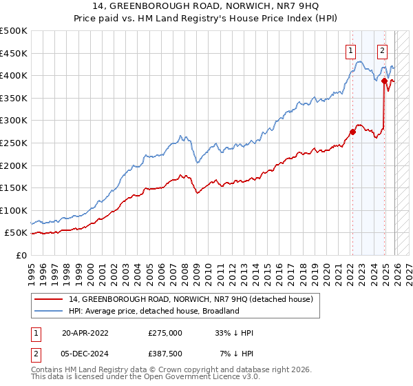 14, GREENBOROUGH ROAD, NORWICH, NR7 9HQ: Price paid vs HM Land Registry's House Price Index