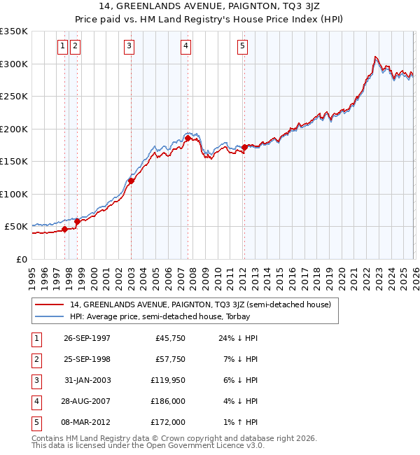14, GREENLANDS AVENUE, PAIGNTON, TQ3 3JZ: Price paid vs HM Land Registry's House Price Index