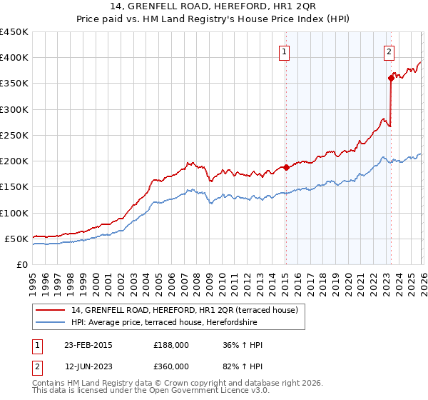 14, GRENFELL ROAD, HEREFORD, HR1 2QR: Price paid vs HM Land Registry's House Price Index