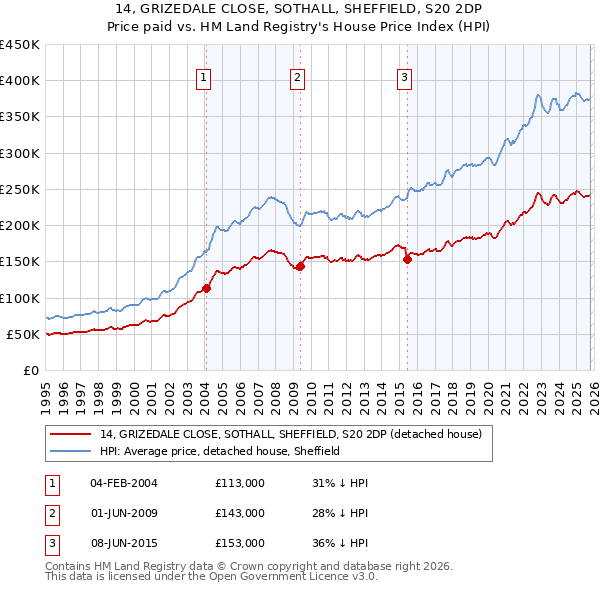 14, GRIZEDALE CLOSE, SOTHALL, SHEFFIELD, S20 2DP: Price paid vs HM Land Registry's House Price Index