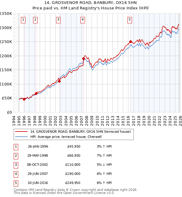 14, GROSVENOR ROAD, BANBURY, OX16 5HN: Price paid vs HM Land Registry's House Price Index