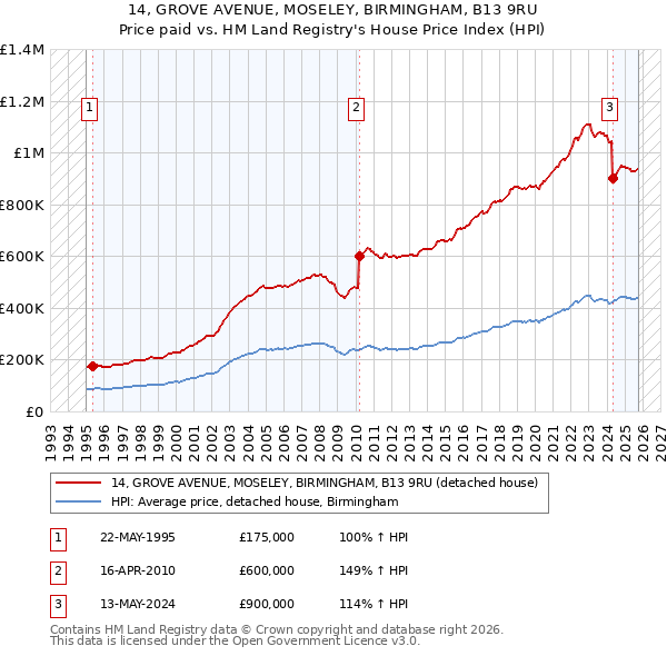 14, GROVE AVENUE, MOSELEY, BIRMINGHAM, B13 9RU: Price paid vs HM Land Registry's House Price Index