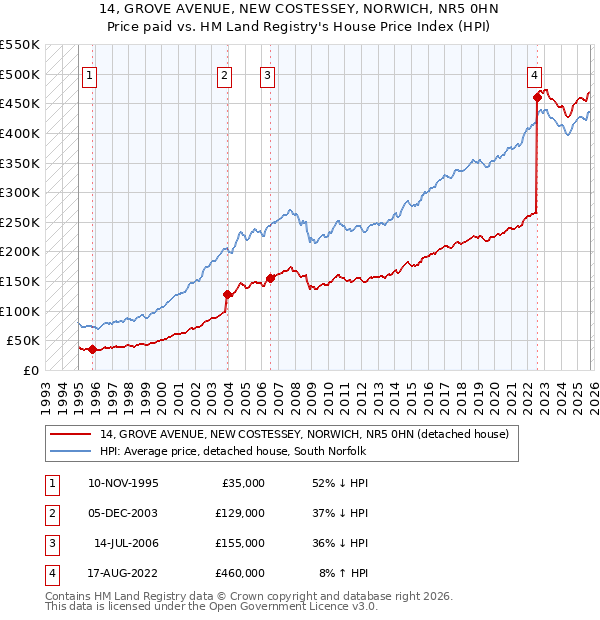 14, GROVE AVENUE, NEW COSTESSEY, NORWICH, NR5 0HN: Price paid vs HM Land Registry's House Price Index