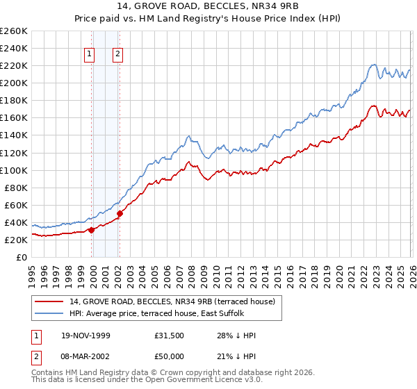 14, GROVE ROAD, BECCLES, NR34 9RB: Price paid vs HM Land Registry's House Price Index