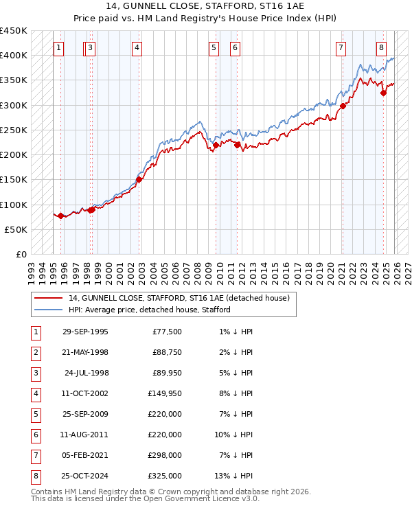 14, GUNNELL CLOSE, STAFFORD, ST16 1AE: Price paid vs HM Land Registry's House Price Index