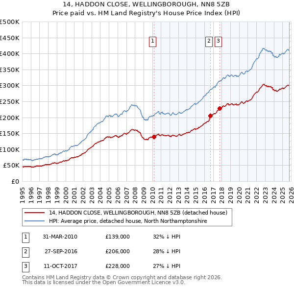 14, HADDON CLOSE, WELLINGBOROUGH, NN8 5ZB: Price paid vs HM Land Registry's House Price Index