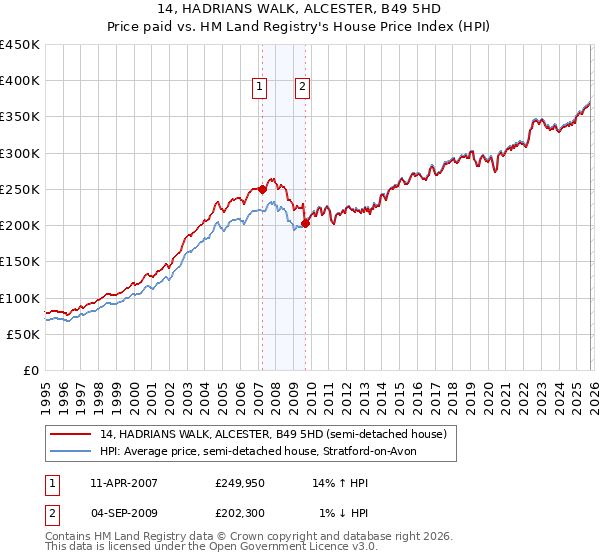 14, HADRIANS WALK, ALCESTER, B49 5HD: Price paid vs HM Land Registry's House Price Index