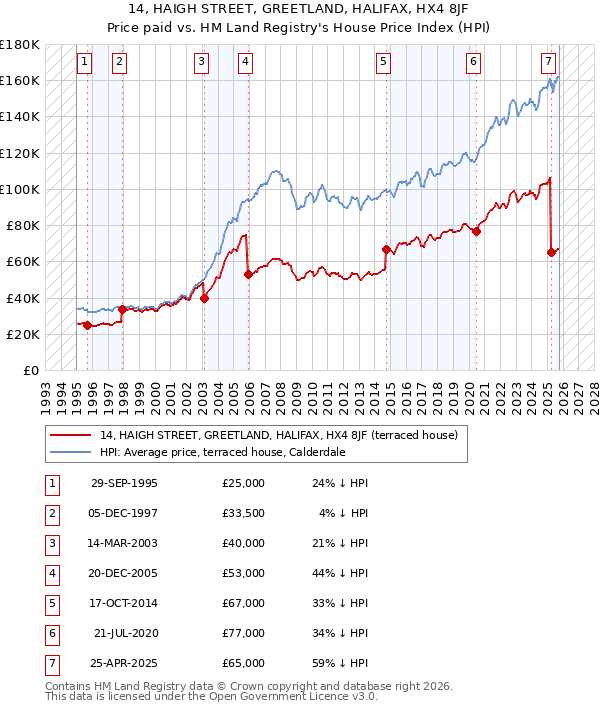 14, HAIGH STREET, GREETLAND, HALIFAX, HX4 8JF: Price paid vs HM Land Registry's House Price Index