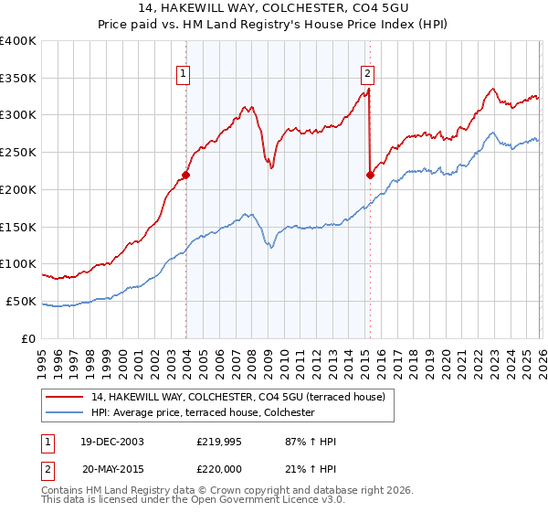 14, HAKEWILL WAY, COLCHESTER, CO4 5GU: Price paid vs HM Land Registry's House Price Index