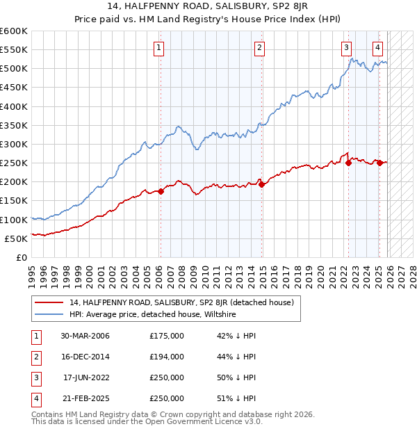 14, HALFPENNY ROAD, SALISBURY, SP2 8JR: Price paid vs HM Land Registry's House Price Index