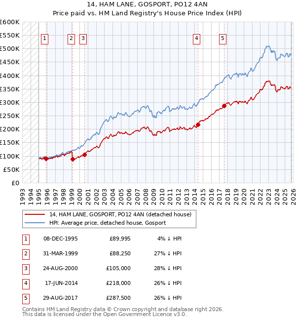 14, HAM LANE, GOSPORT, PO12 4AN: Price paid vs HM Land Registry's House Price Index
