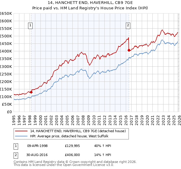 14, HANCHETT END, HAVERHILL, CB9 7GE: Price paid vs HM Land Registry's House Price Index