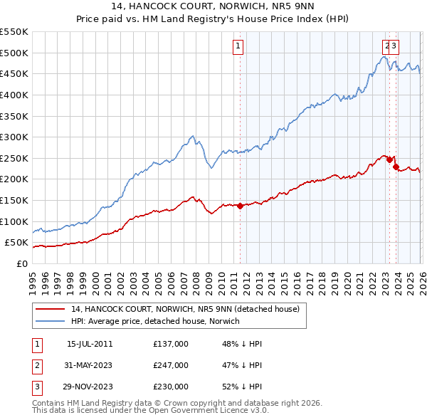 14, HANCOCK COURT, NORWICH, NR5 9NN: Price paid vs HM Land Registry's House Price Index