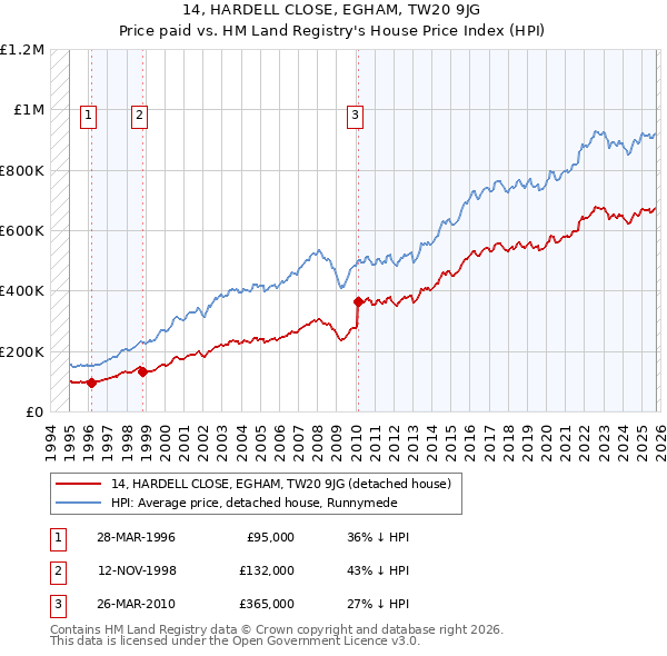 14, HARDELL CLOSE, EGHAM, TW20 9JG: Price paid vs HM Land Registry's House Price Index