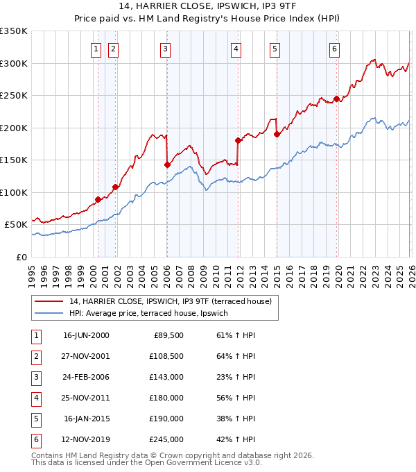 14, HARRIER CLOSE, IPSWICH, IP3 9TF: Price paid vs HM Land Registry's House Price Index