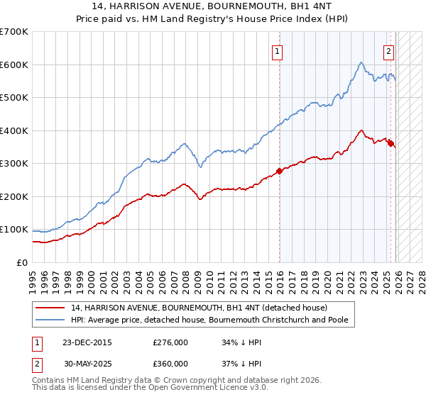 14, HARRISON AVENUE, BOURNEMOUTH, BH1 4NT: Price paid vs HM Land Registry's House Price Index