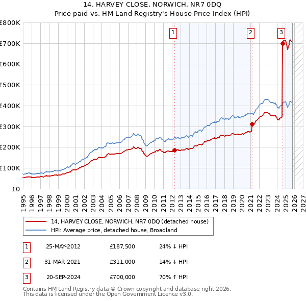 14, HARVEY CLOSE, NORWICH, NR7 0DQ: Price paid vs HM Land Registry's House Price Index