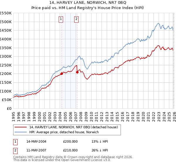 14, HARVEY LANE, NORWICH, NR7 0BQ: Price paid vs HM Land Registry's House Price Index