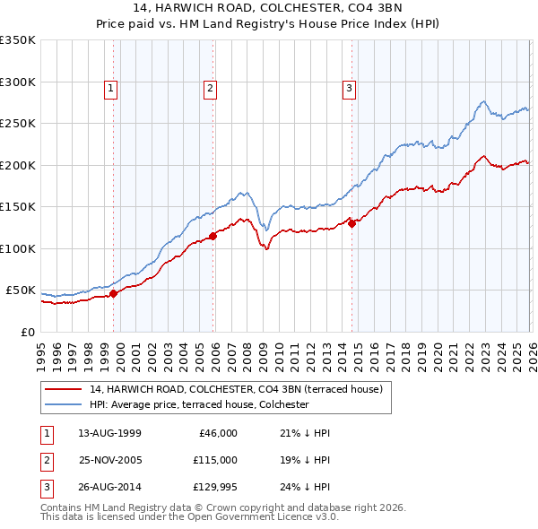 14, HARWICH ROAD, COLCHESTER, CO4 3BN: Price paid vs HM Land Registry's House Price Index