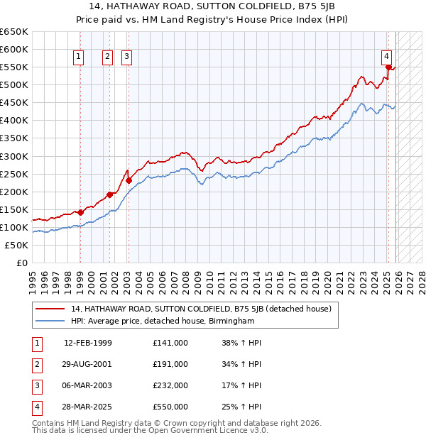 14, HATHAWAY ROAD, SUTTON COLDFIELD, B75 5JB: Price paid vs HM Land Registry's House Price Index