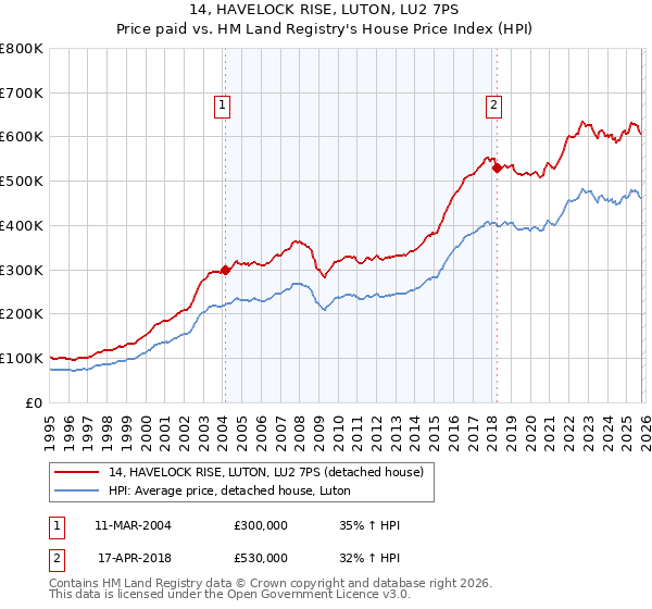 14, HAVELOCK RISE, LUTON, LU2 7PS: Price paid vs HM Land Registry's House Price Index