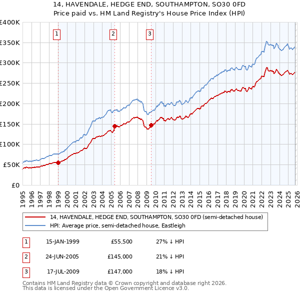 14, HAVENDALE, HEDGE END, SOUTHAMPTON, SO30 0FD: Price paid vs HM Land Registry's House Price Index
