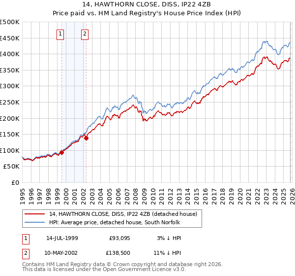 14, HAWTHORN CLOSE, DISS, IP22 4ZB: Price paid vs HM Land Registry's House Price Index