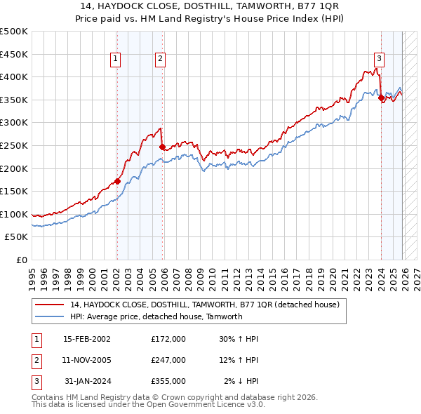 14, HAYDOCK CLOSE, DOSTHILL, TAMWORTH, B77 1QR: Price paid vs HM Land Registry's House Price Index