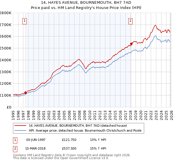 14, HAYES AVENUE, BOURNEMOUTH, BH7 7AD: Price paid vs HM Land Registry's House Price Index