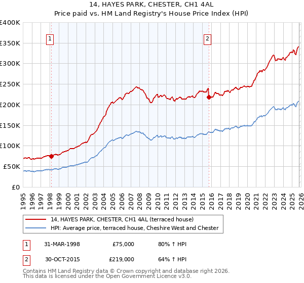 14, HAYES PARK, CHESTER, CH1 4AL: Price paid vs HM Land Registry's House Price Index