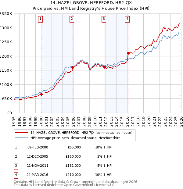 14, HAZEL GROVE, HEREFORD, HR2 7JX: Price paid vs HM Land Registry's House Price Index