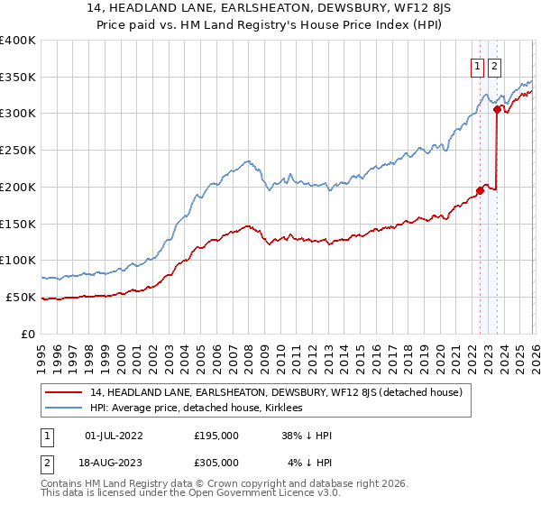14, HEADLAND LANE, EARLSHEATON, DEWSBURY, WF12 8JS: Price paid vs HM Land Registry's House Price Index