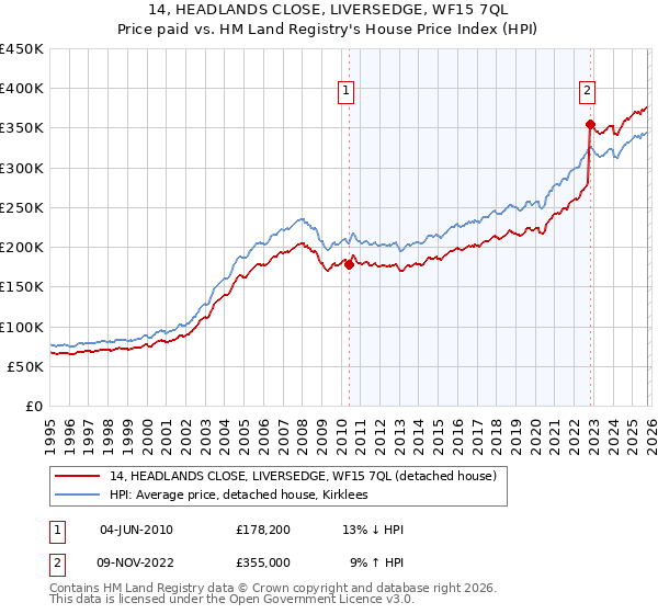 14, HEADLANDS CLOSE, LIVERSEDGE, WF15 7QL: Price paid vs HM Land Registry's House Price Index