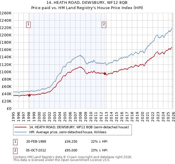 14, HEATH ROAD, DEWSBURY, WF12 8QB: Price paid vs HM Land Registry's House Price Index