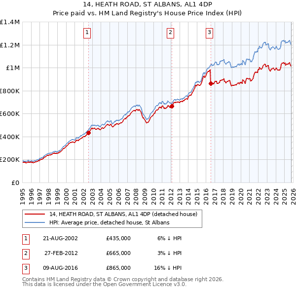 14, HEATH ROAD, ST ALBANS, AL1 4DP: Price paid vs HM Land Registry's House Price Index