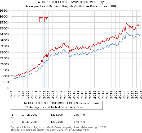 14, HEATHER CLOSE, TAVISTOCK, PL19 9QS: Price paid vs HM Land Registry's House Price Index