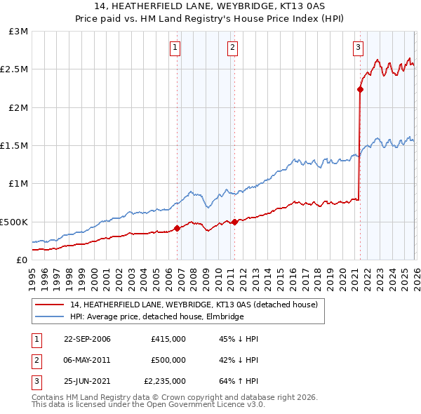14, HEATHERFIELD LANE, WEYBRIDGE, KT13 0AS: Price paid vs HM Land Registry's House Price Index