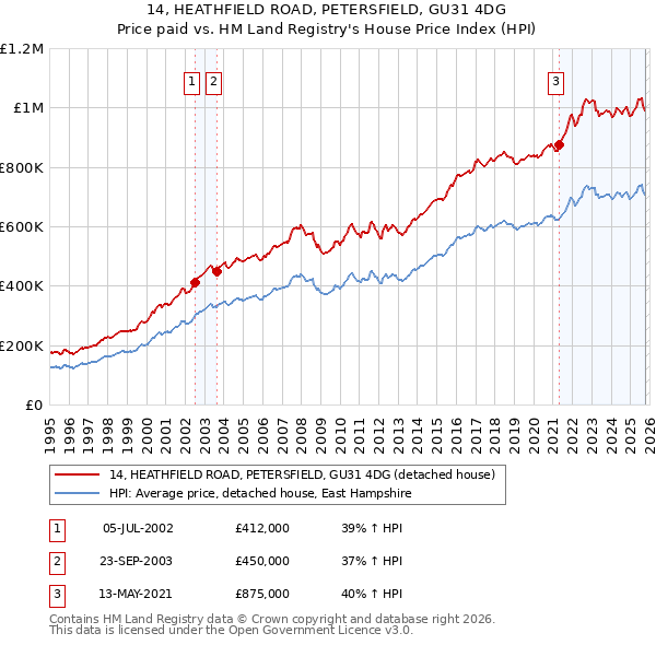 14, HEATHFIELD ROAD, PETERSFIELD, GU31 4DG: Price paid vs HM Land Registry's House Price Index