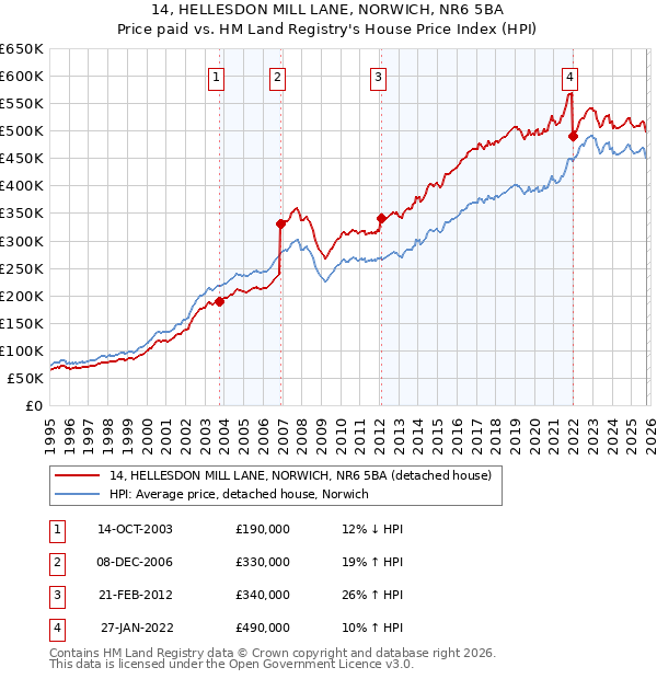 14, HELLESDON MILL LANE, NORWICH, NR6 5BA: Price paid vs HM Land Registry's House Price Index