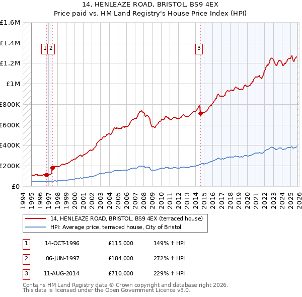 14, HENLEAZE ROAD, BRISTOL, BS9 4EX: Price paid vs HM Land Registry's House Price Index