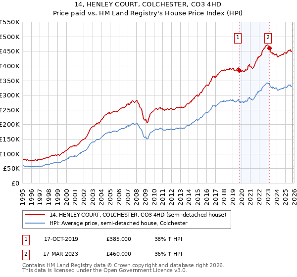 14, HENLEY COURT, COLCHESTER, CO3 4HD: Price paid vs HM Land Registry's House Price Index
