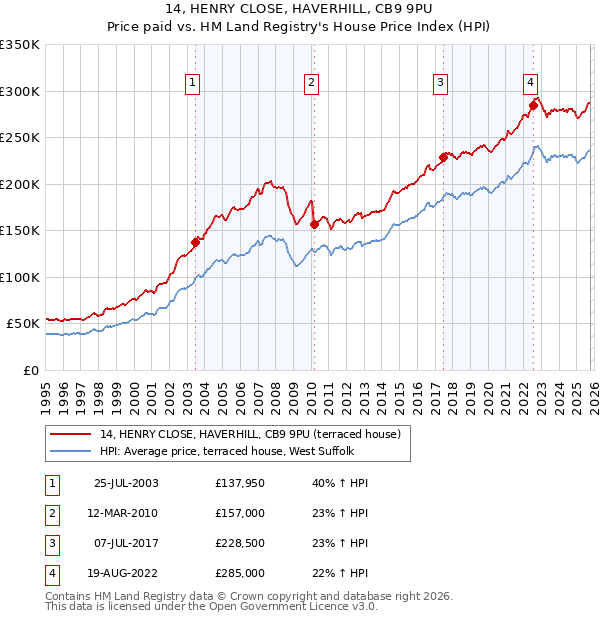 14, HENRY CLOSE, HAVERHILL, CB9 9PU: Price paid vs HM Land Registry's House Price Index