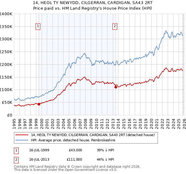 14, HEOL TY NEWYDD, CILGERRAN, CARDIGAN, SA43 2RT: Price paid vs HM Land Registry's House Price Index