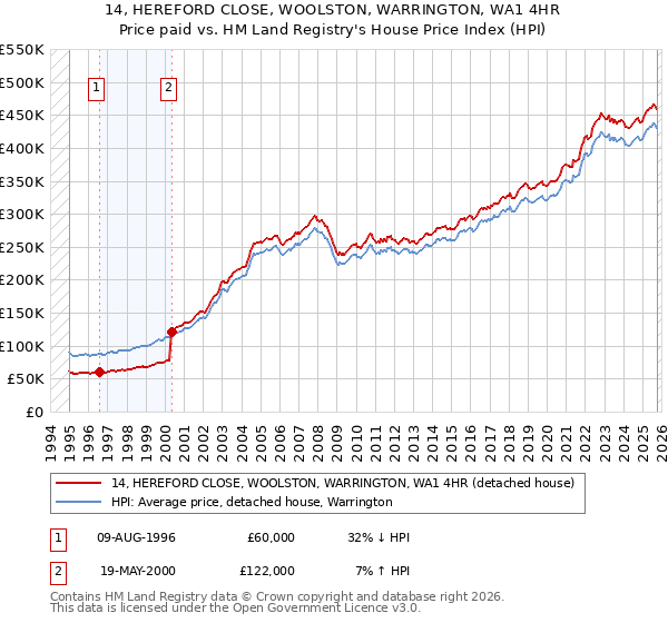 14, HEREFORD CLOSE, WOOLSTON, WARRINGTON, WA1 4HR: Price paid vs HM Land Registry's House Price Index