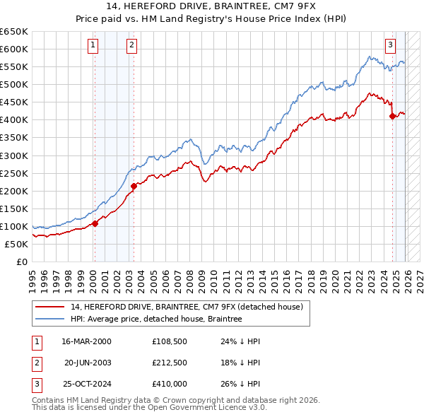 14, HEREFORD DRIVE, BRAINTREE, CM7 9FX: Price paid vs HM Land Registry's House Price Index