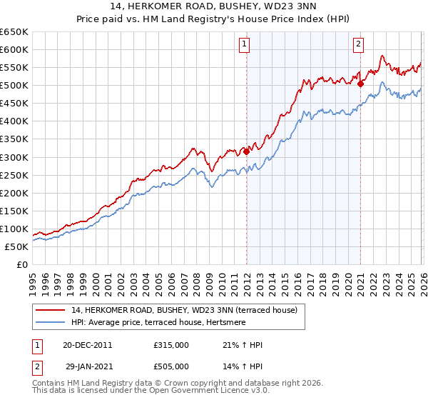 14, HERKOMER ROAD, BUSHEY, WD23 3NN: Price paid vs HM Land Registry's House Price Index