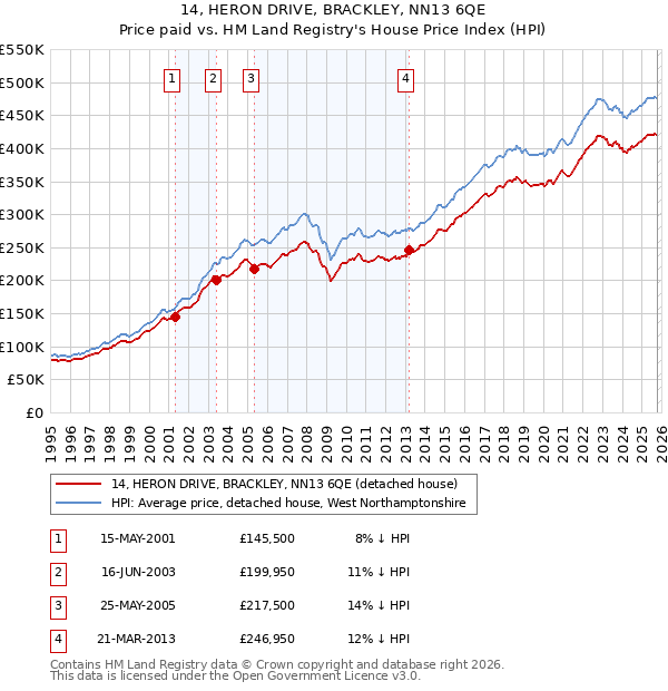 14, HERON DRIVE, BRACKLEY, NN13 6QE: Price paid vs HM Land Registry's House Price Index