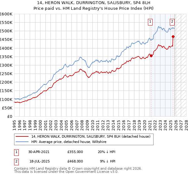 14, HERON WALK, DURRINGTON, SALISBURY, SP4 8LH: Price paid vs HM Land Registry's House Price Index